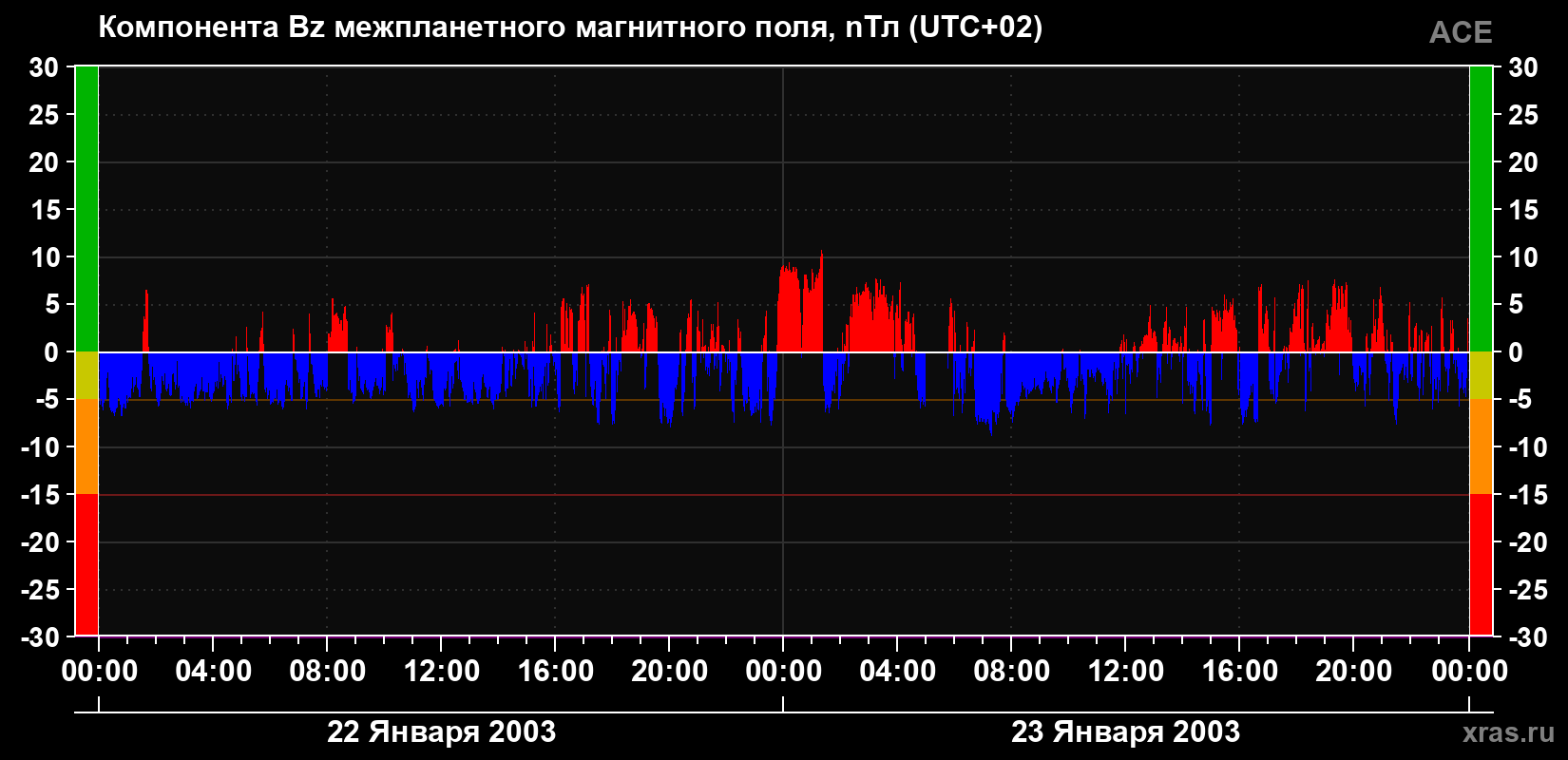 Компонента Bz магнитного поля солнечного ветра