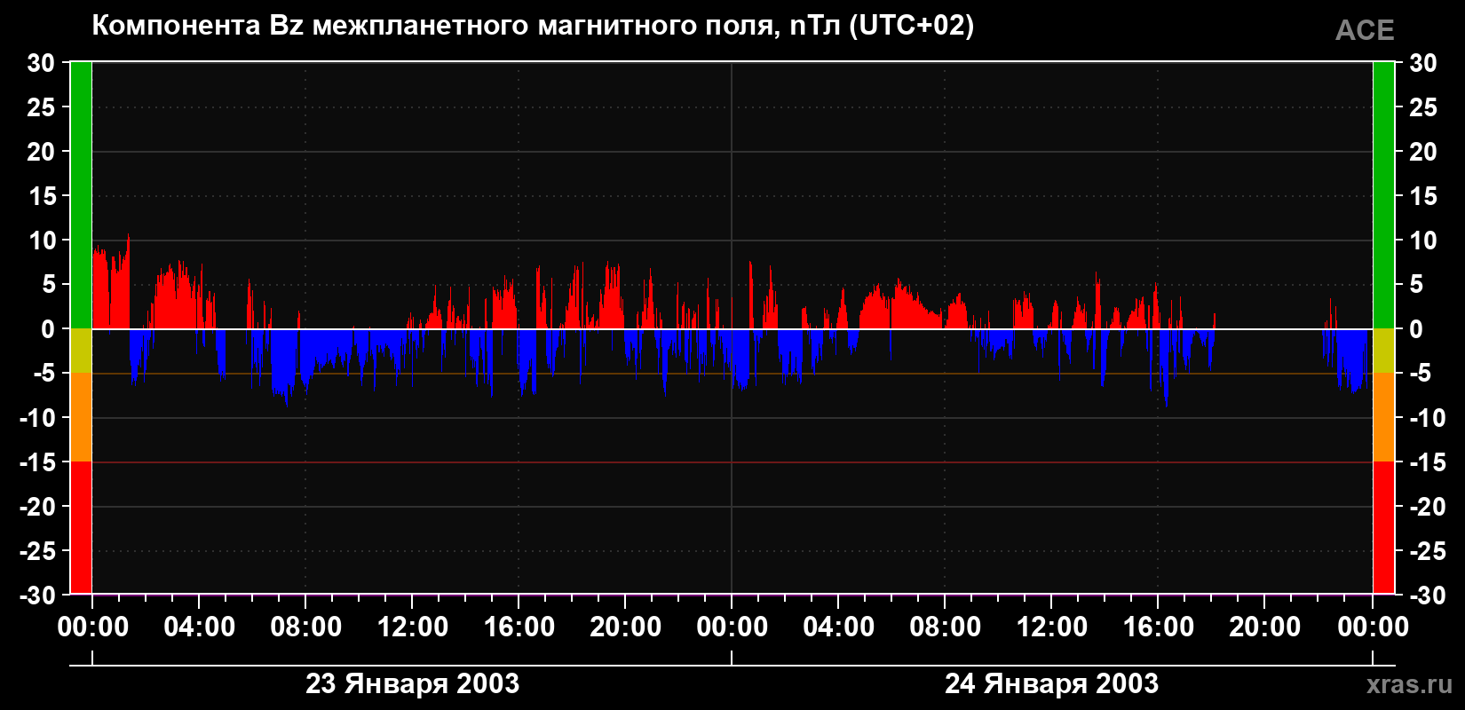 Компонента Bz магнитного поля солнечного ветра