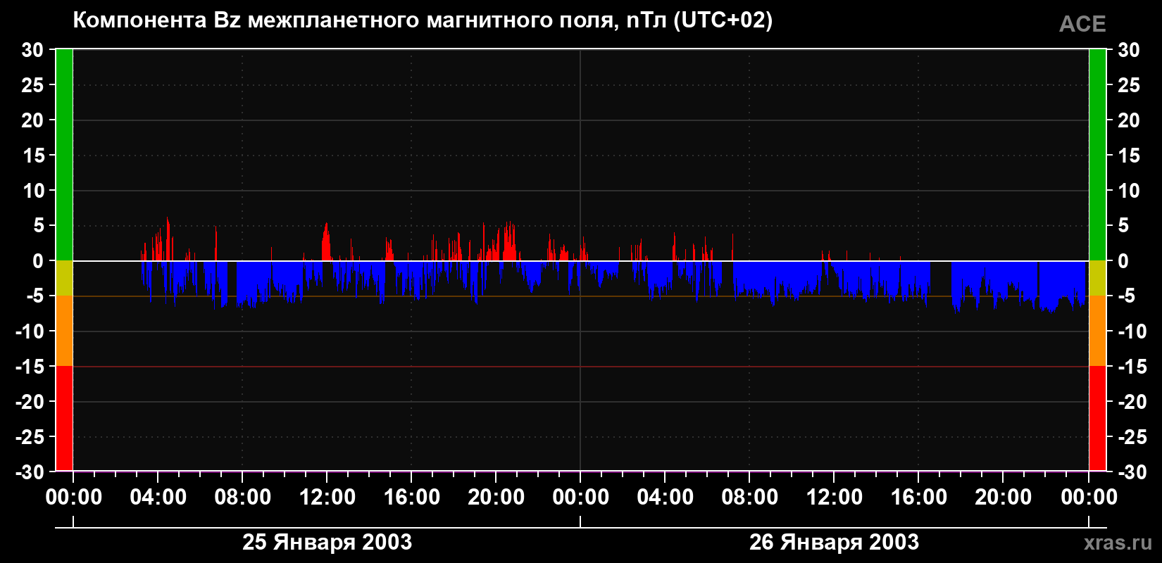 Компонента Bz магнитного поля солнечного ветра