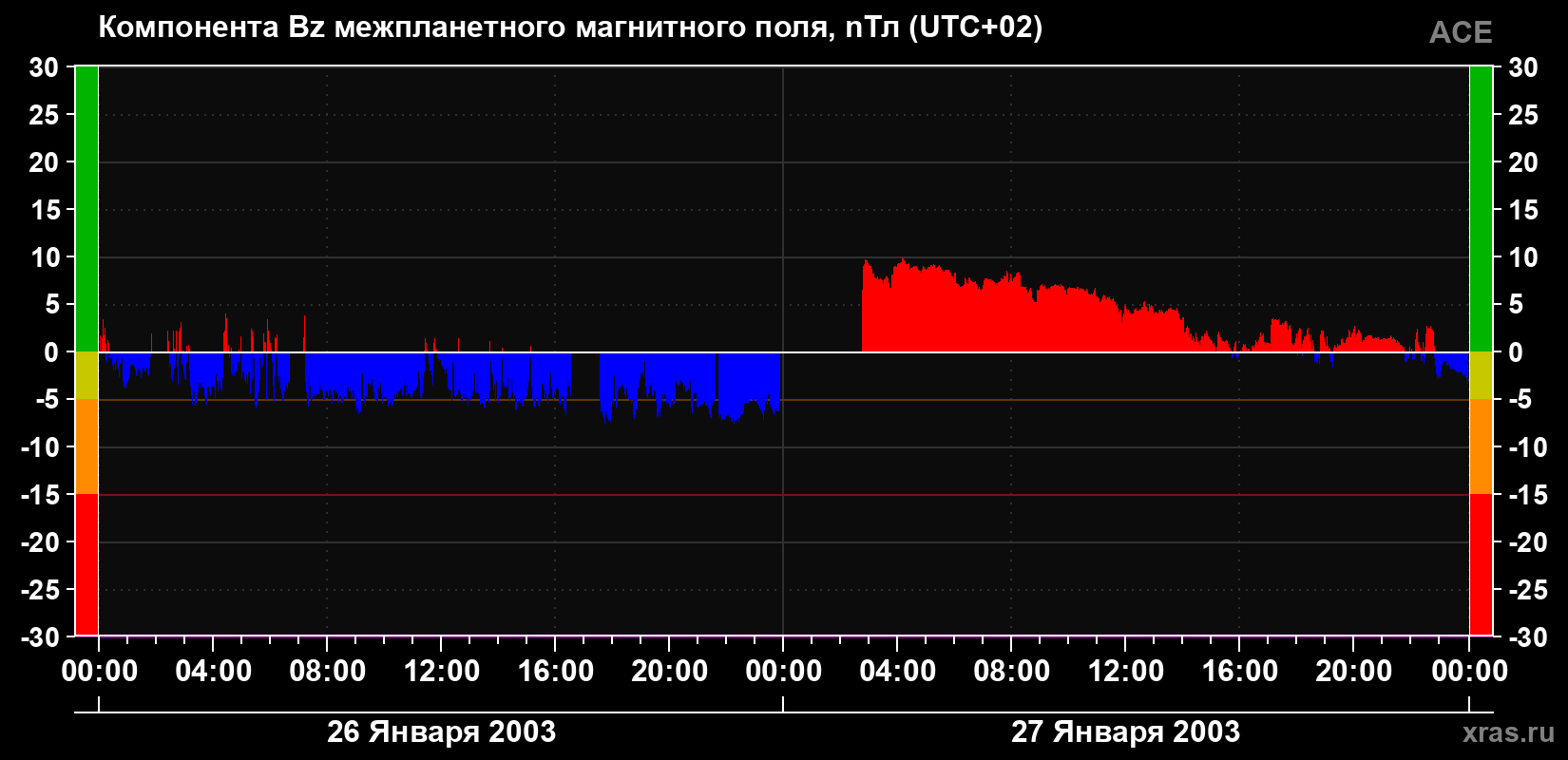 Компонента Bz магнитного поля солнечного ветра