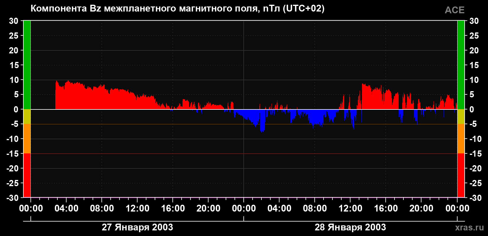 Компонента Bz магнитного поля солнечного ветра