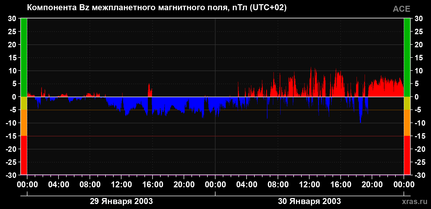 Компонента Bz магнитного поля солнечного ветра