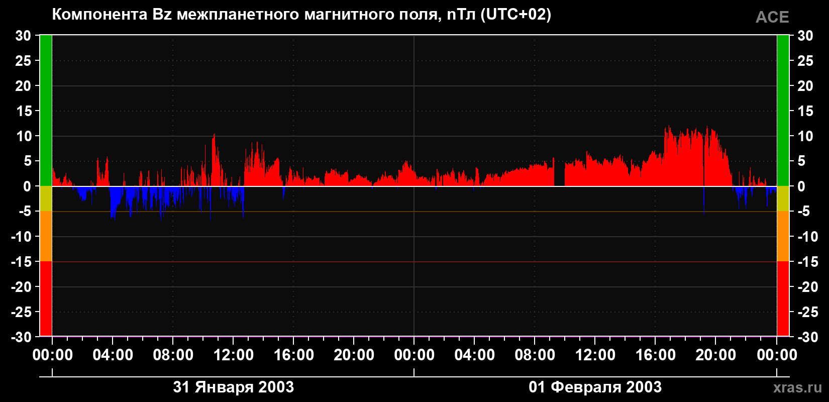 Компонента Bz магнитного поля солнечного ветра