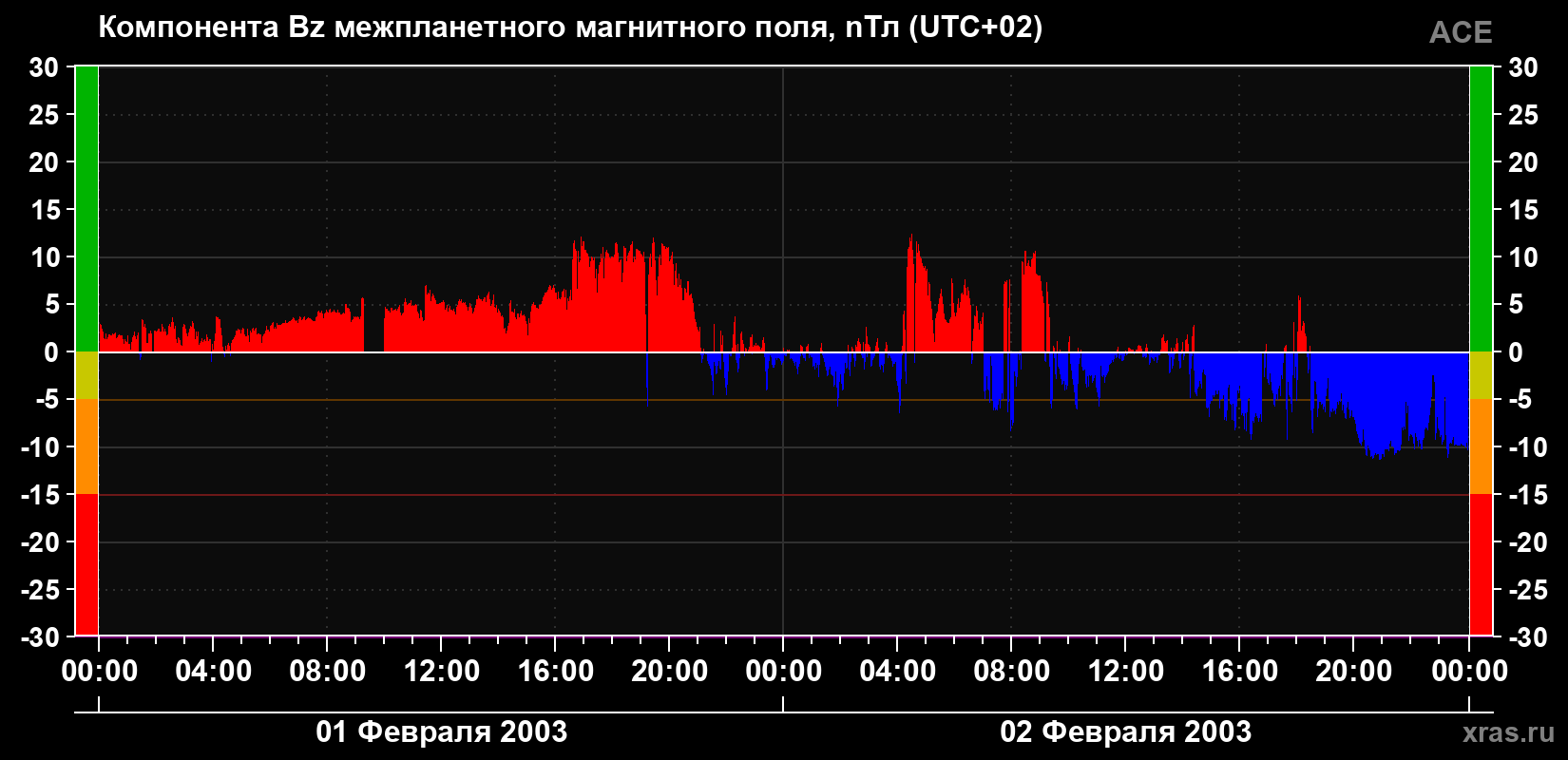 Компонента Bz магнитного поля солнечного ветра