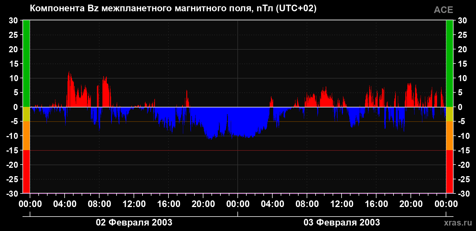 Компонента Bz магнитного поля солнечного ветра