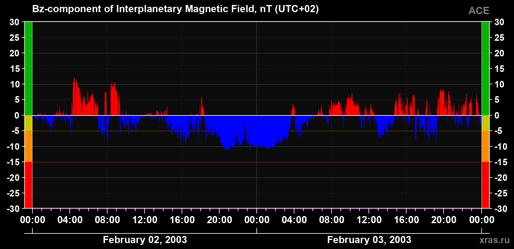 The Bz component of the solar wind magnetic field