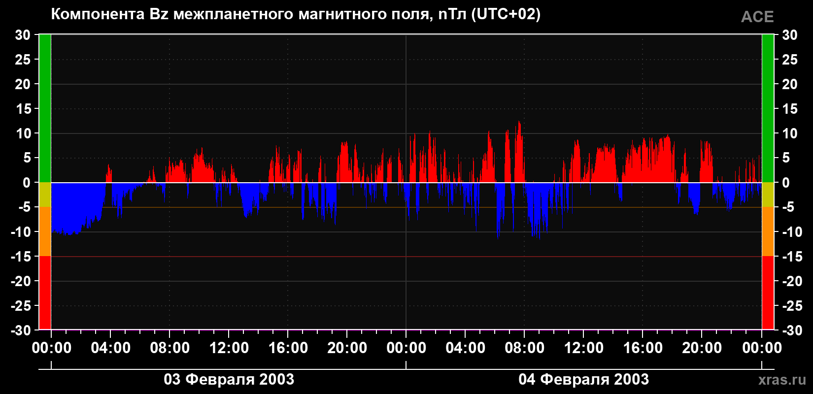 Компонента Bz магнитного поля солнечного ветра