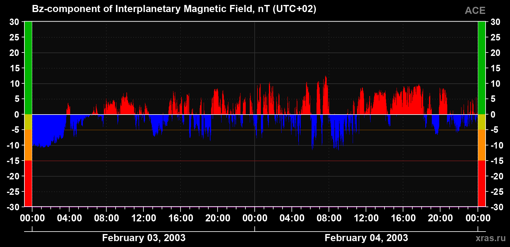 The Bz component of the solar wind magnetic field