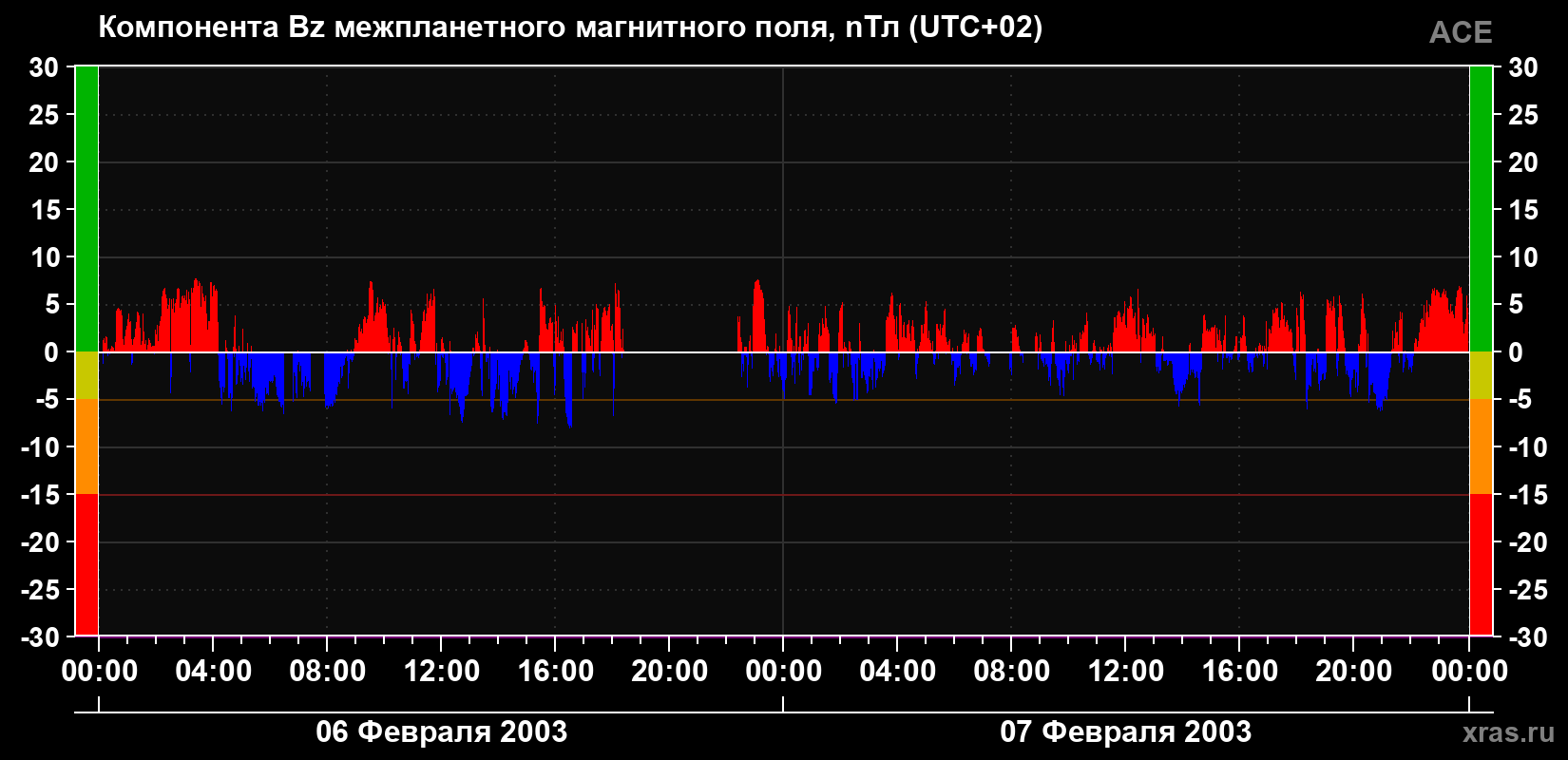 Компонента Bz магнитного поля солнечного ветра