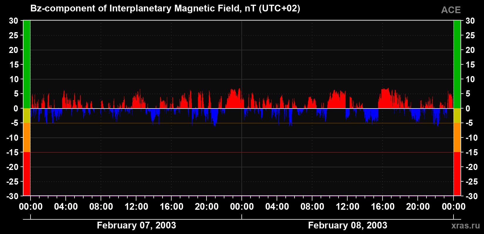 The Bz component of the solar wind magnetic field