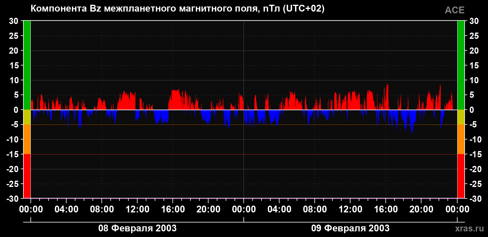 Компонента Bz магнитного поля солнечного ветра