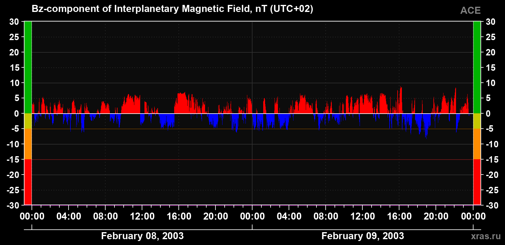 The Bz component of the solar wind magnetic field