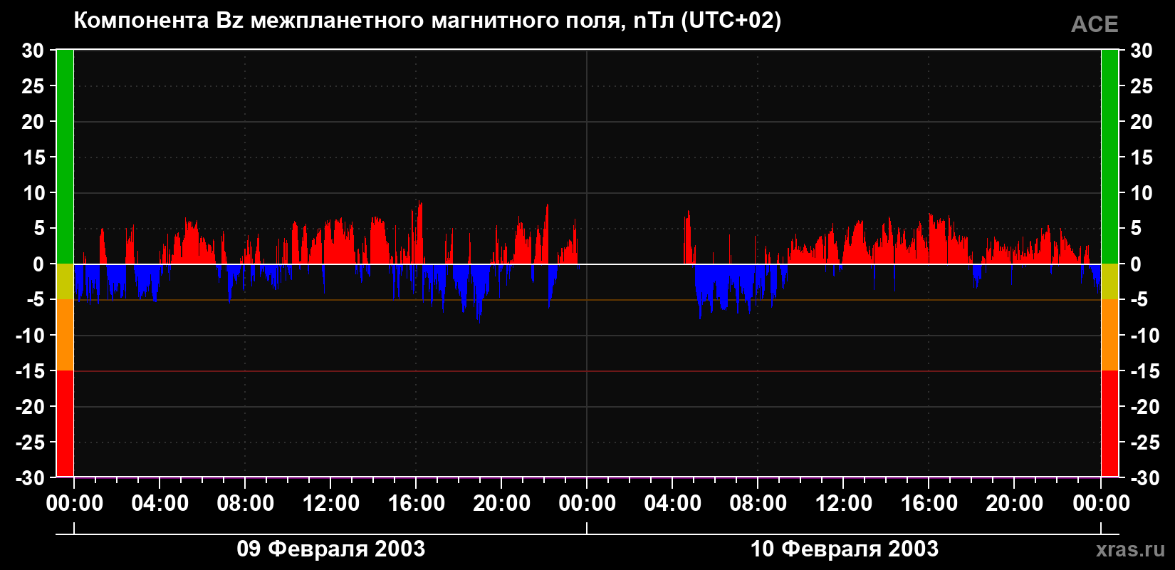 Компонента Bz магнитного поля солнечного ветра