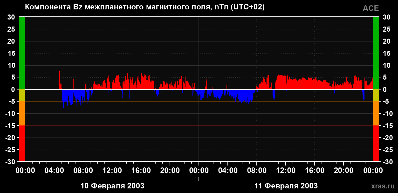 Компонента Bz магнитного поля солнечного ветра