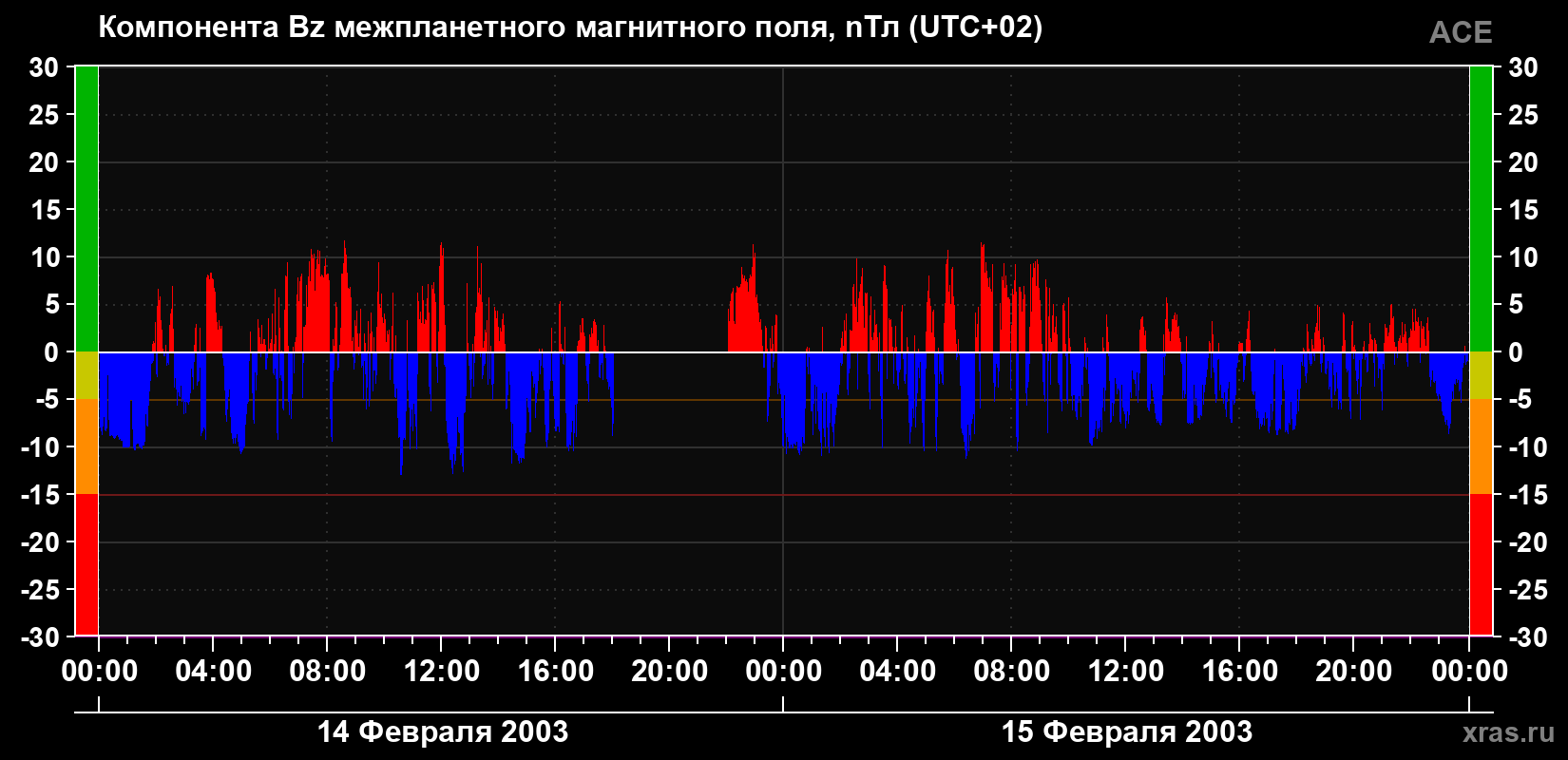 Компонента Bz магнитного поля солнечного ветра