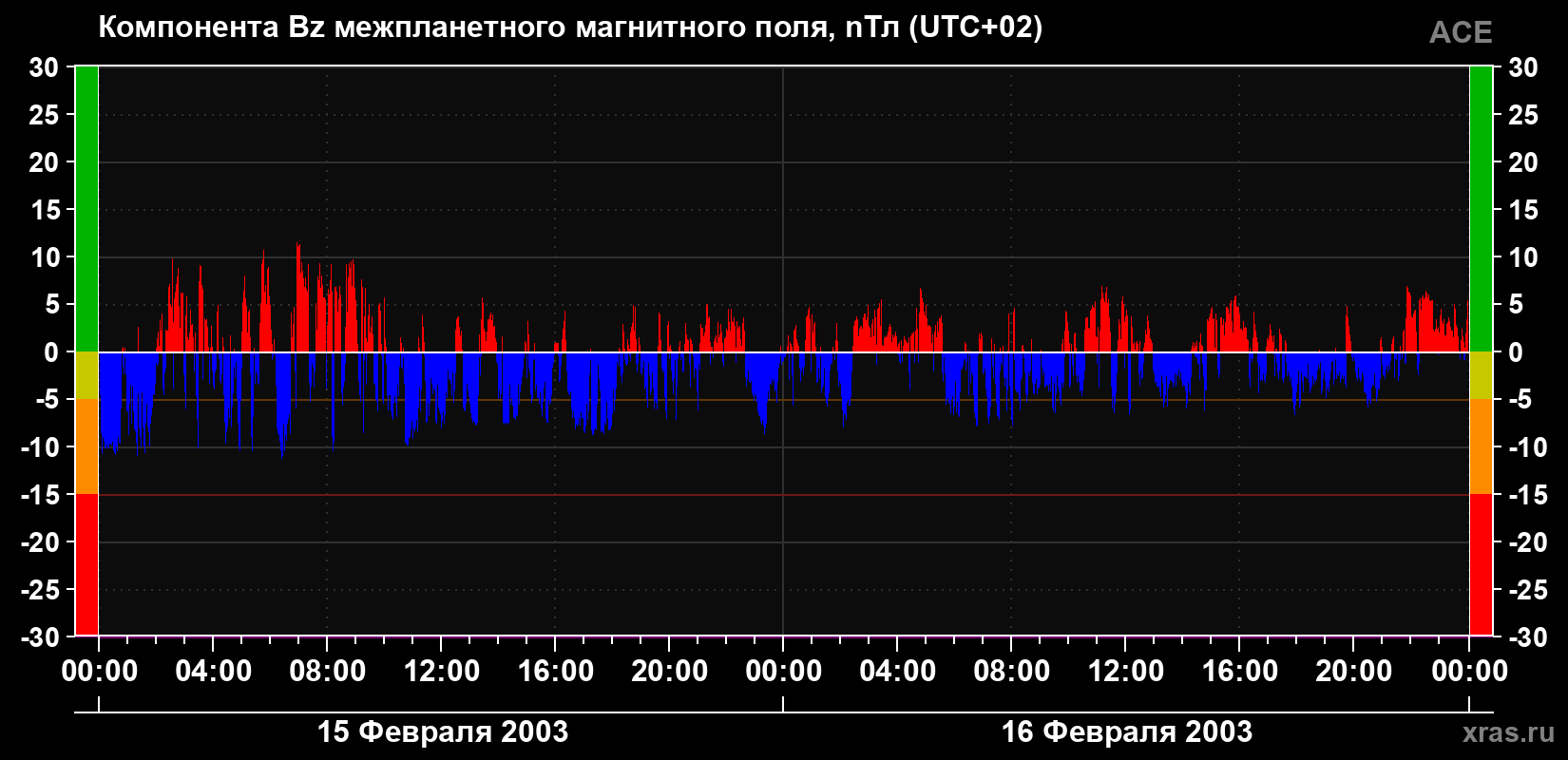 Компонента Bz магнитного поля солнечного ветра