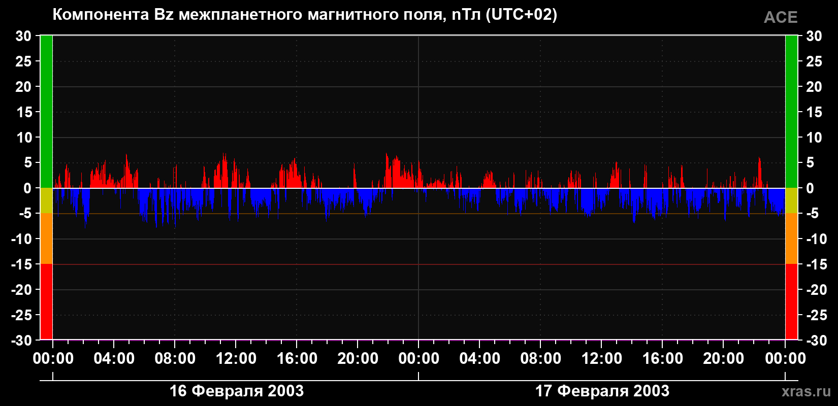 Компонента Bz магнитного поля солнечного ветра