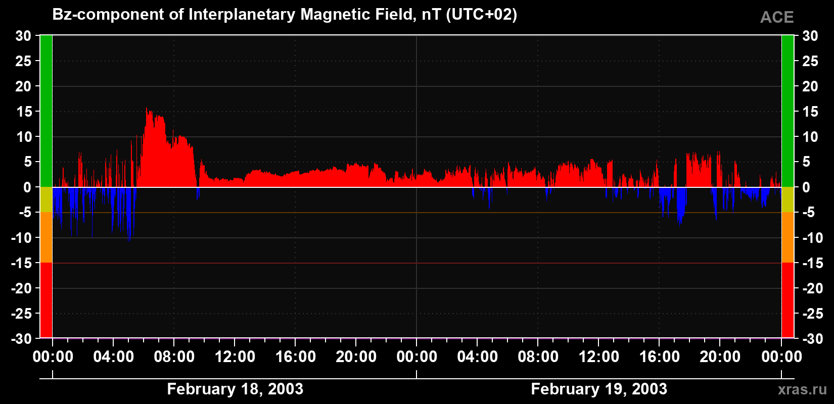 The Bz component of the solar wind magnetic field