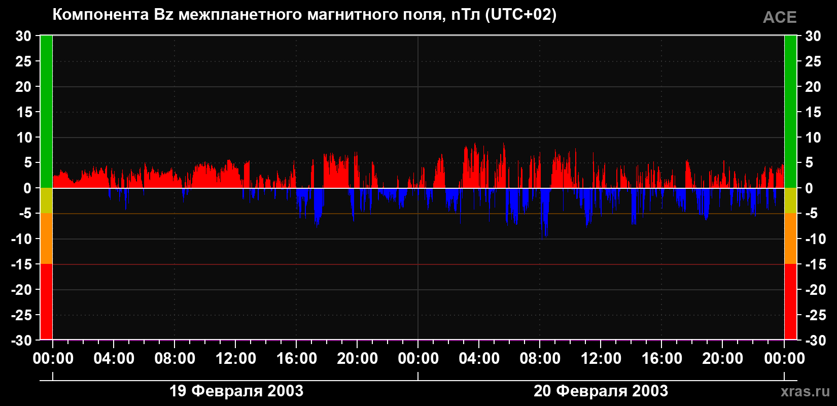 Компонента Bz магнитного поля солнечного ветра