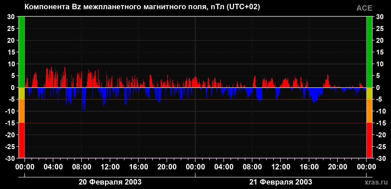 Компонента Bz магнитного поля солнечного ветра