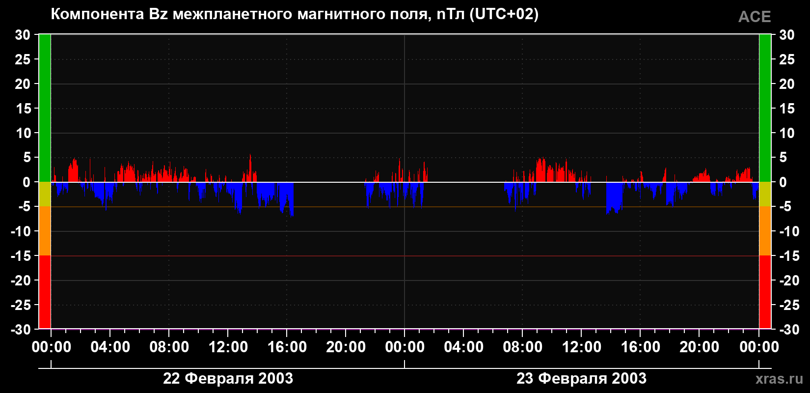 Компонента Bz магнитного поля солнечного ветра