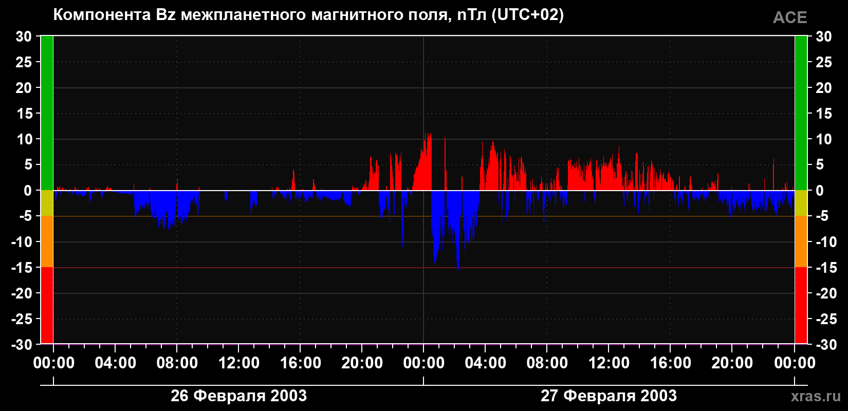 Компонента Bz магнитного поля солнечного ветра