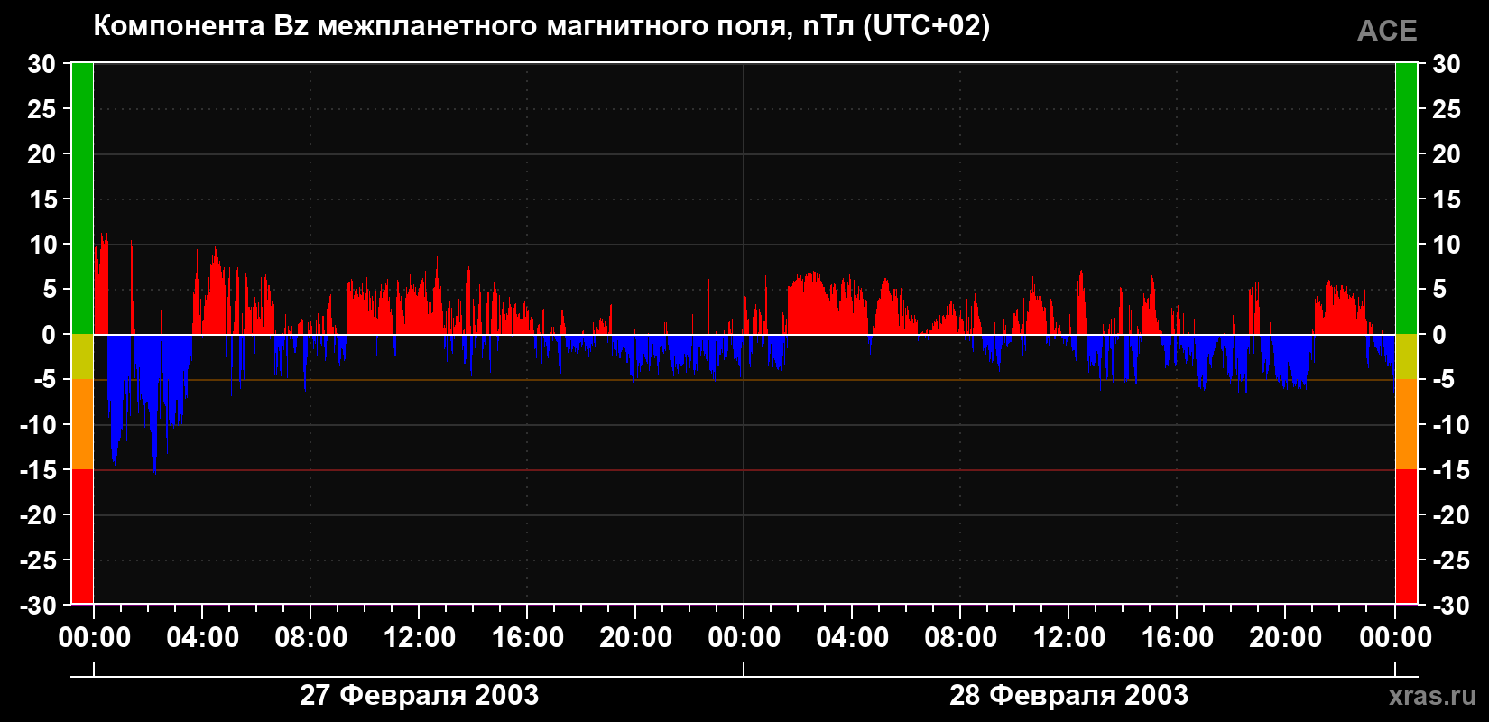 Компонента Bz магнитного поля солнечного ветра