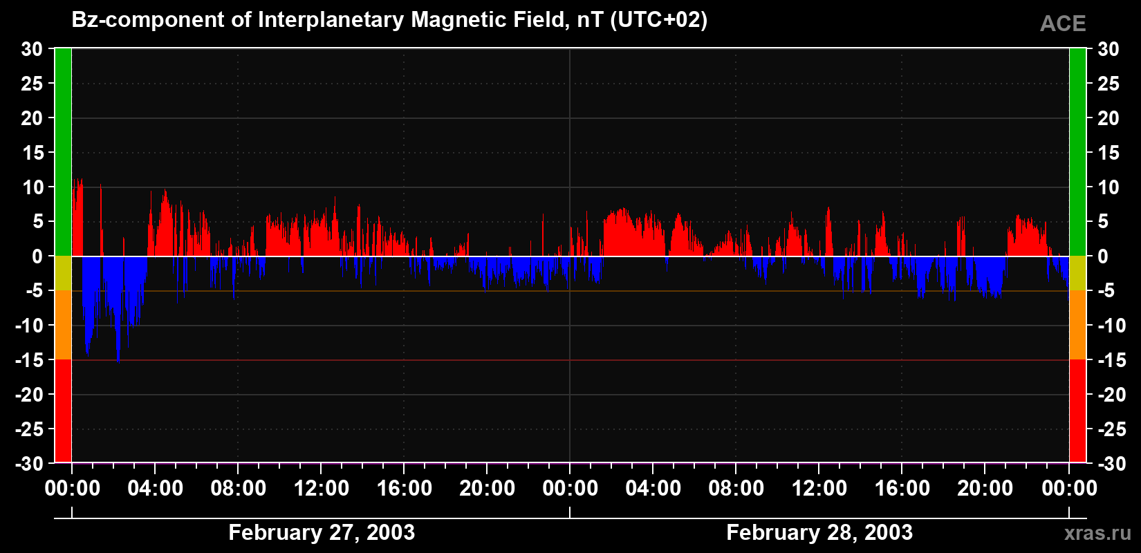The Bz component of the solar wind magnetic field