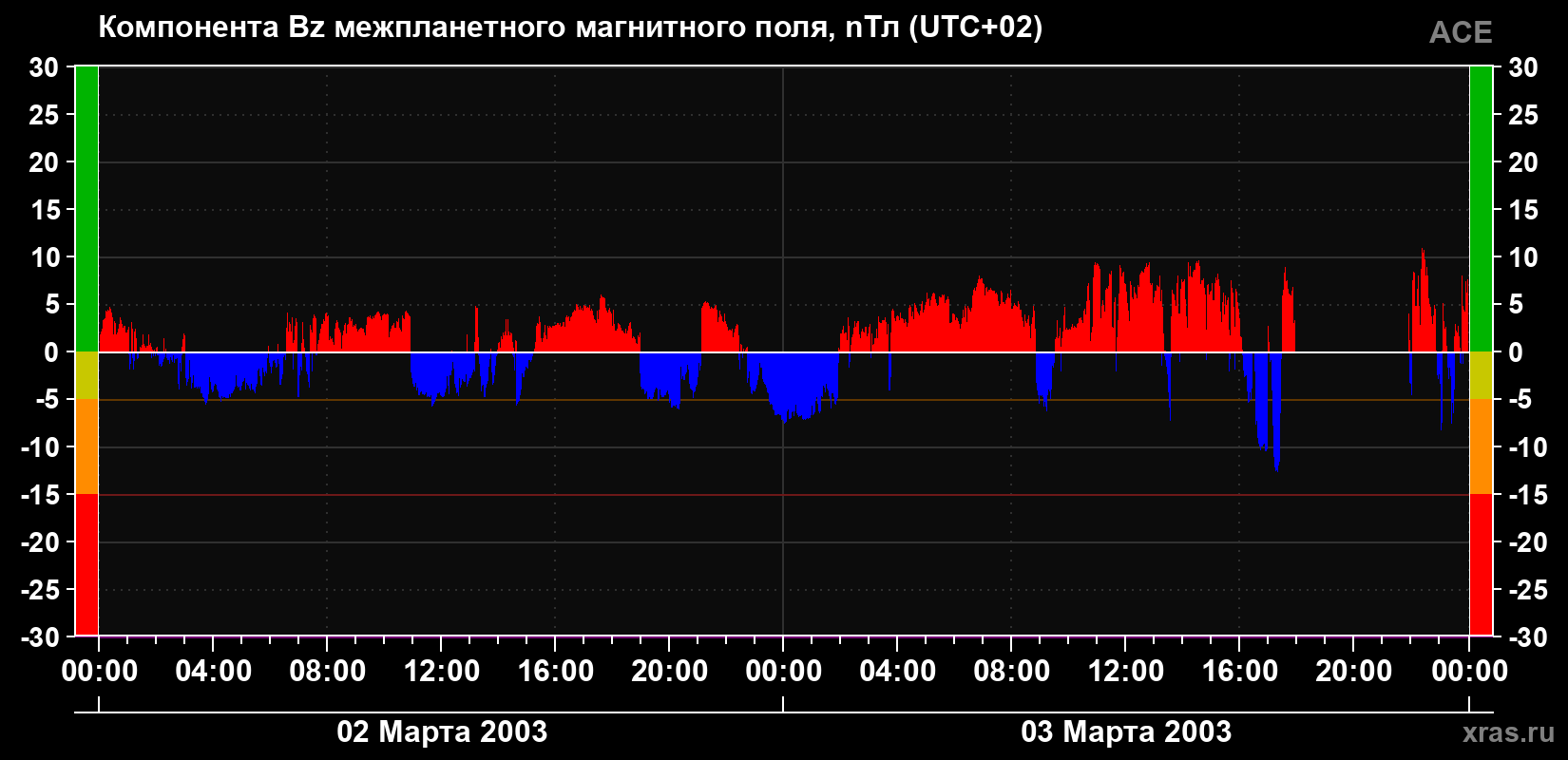 Компонента Bz магнитного поля солнечного ветра