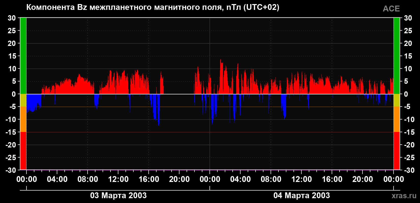 Компонента Bz магнитного поля солнечного ветра