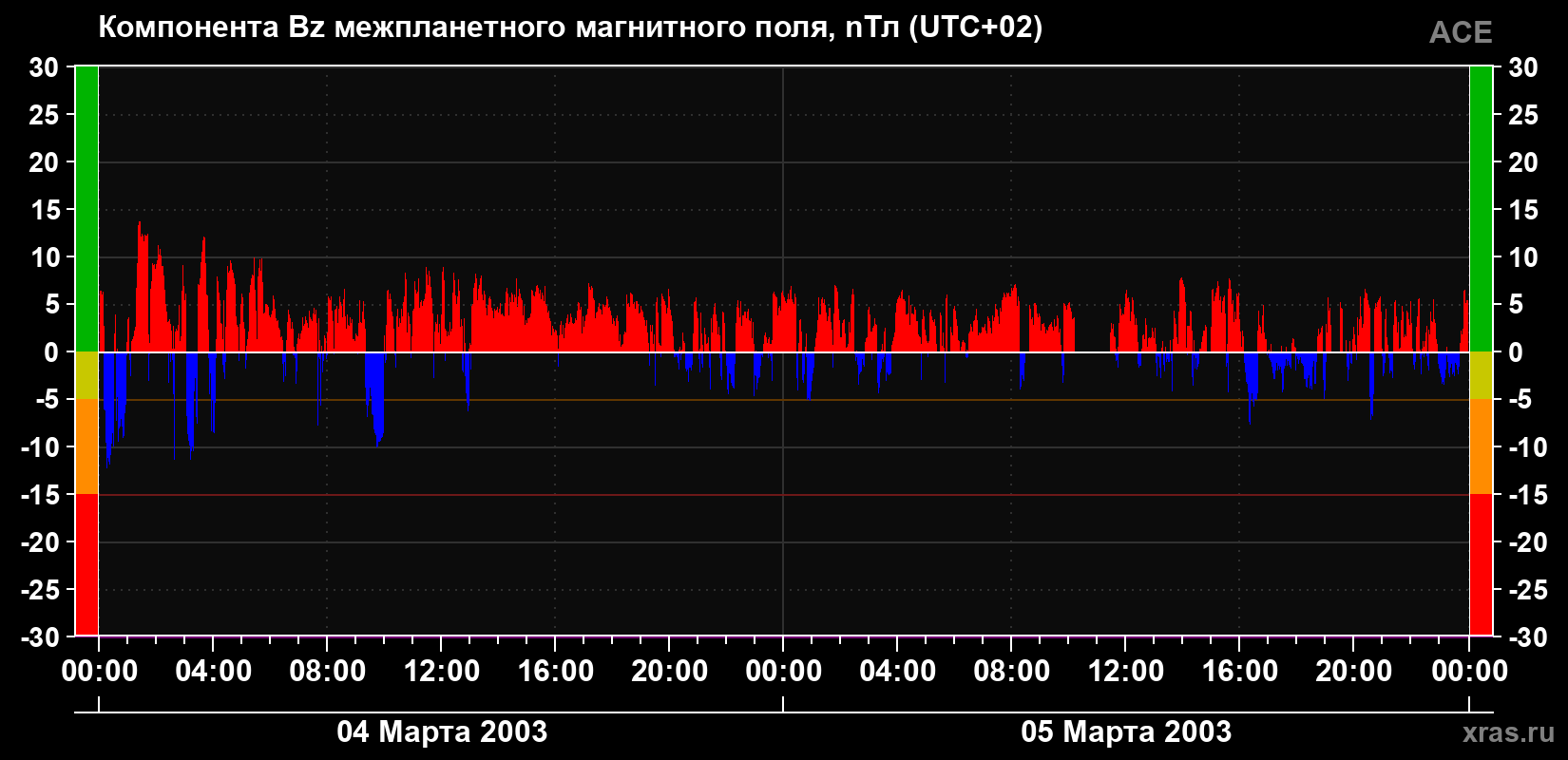 Компонента Bz магнитного поля солнечного ветра