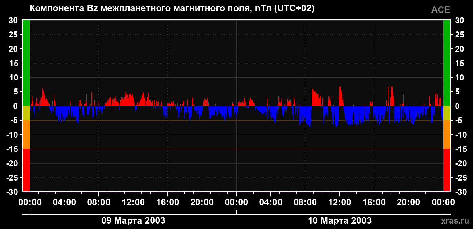 Компонента Bz магнитного поля солнечного ветра
