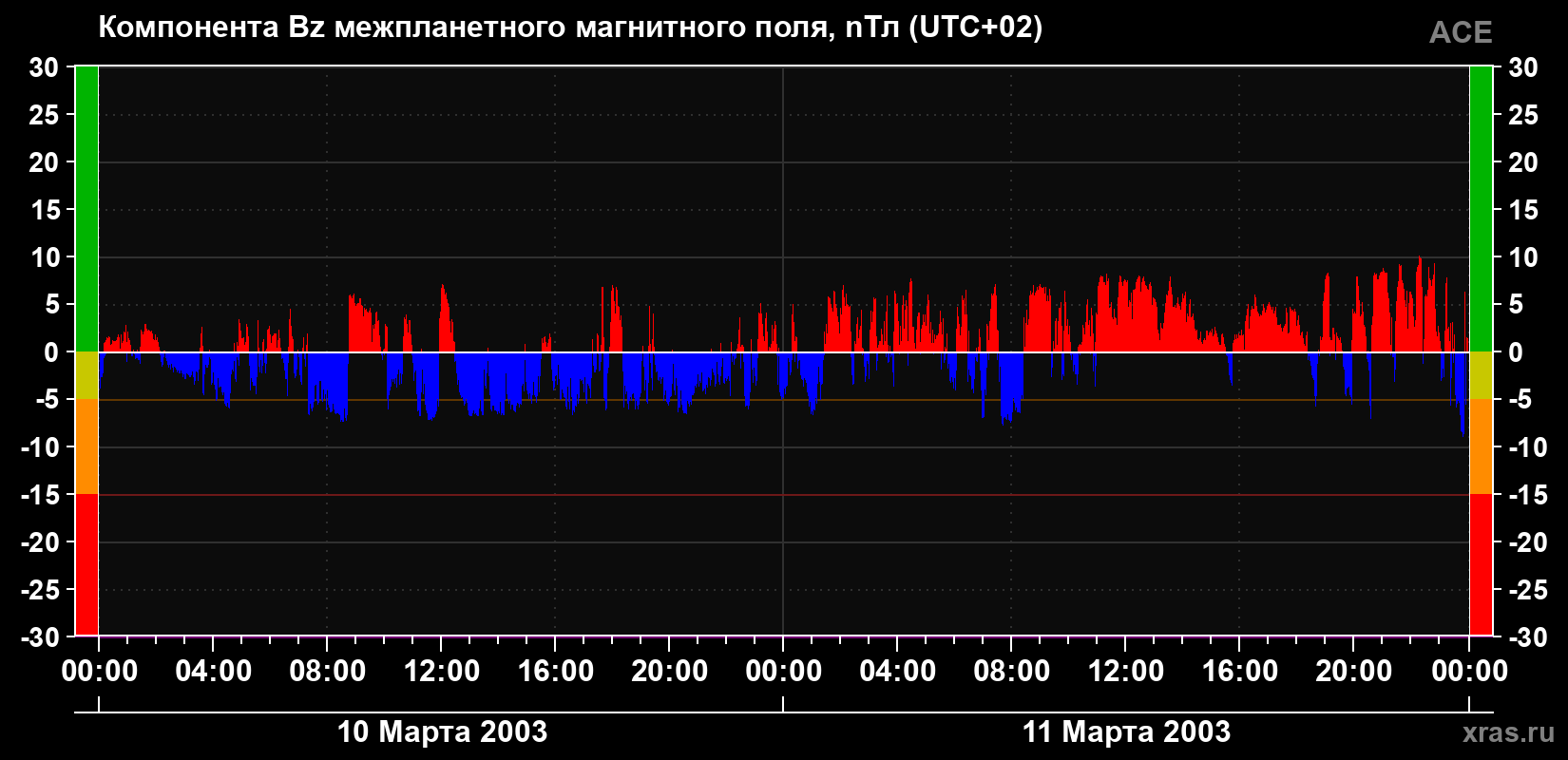Компонента Bz магнитного поля солнечного ветра