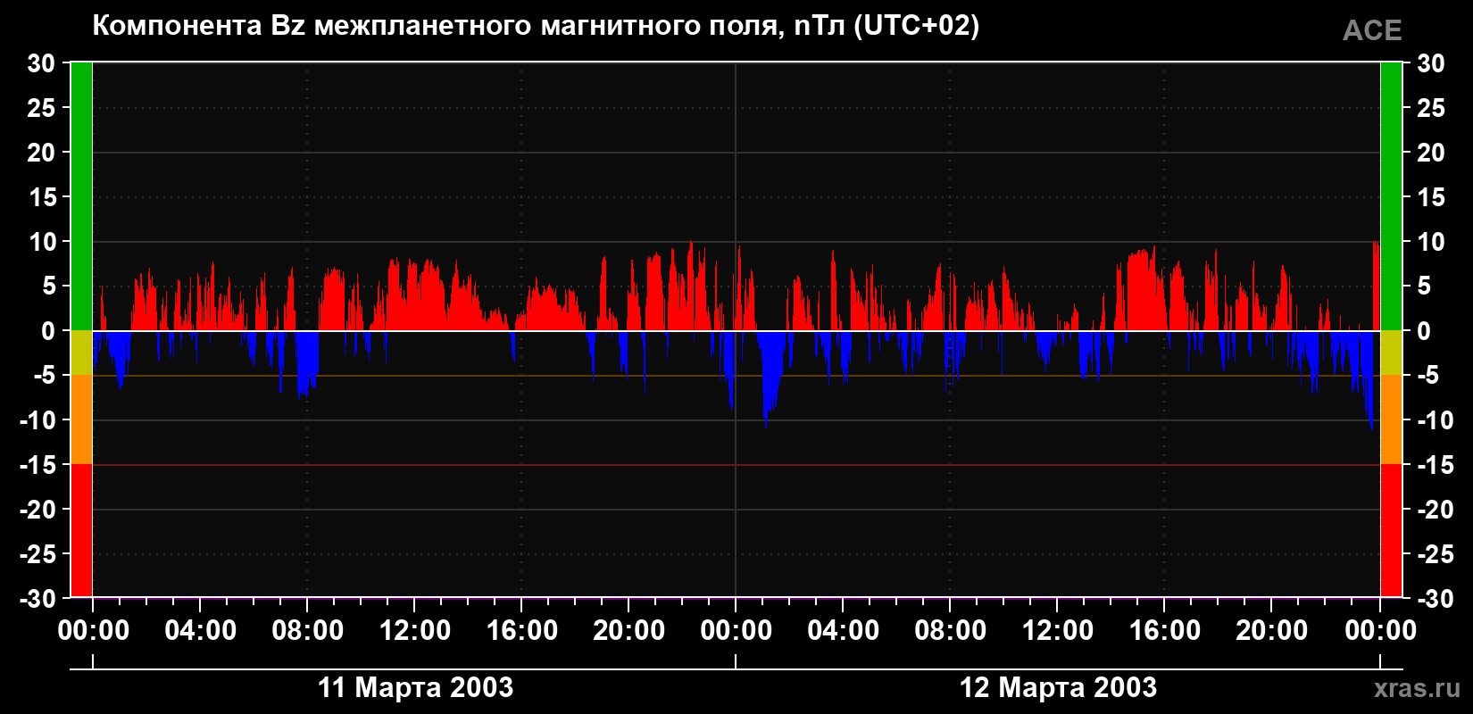 Компонента Bz магнитного поля солнечного ветра