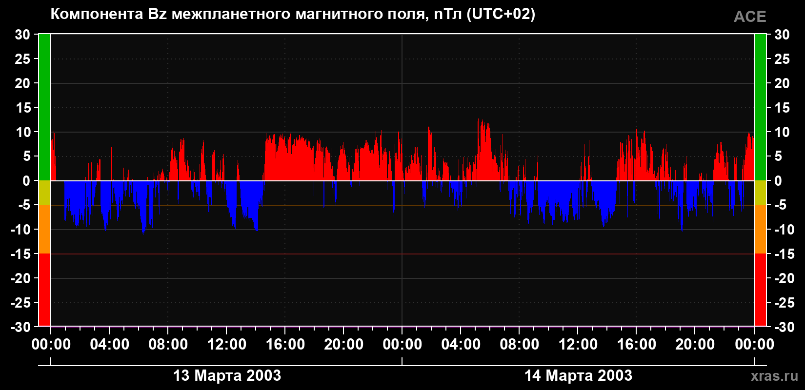 Компонента Bz магнитного поля солнечного ветра