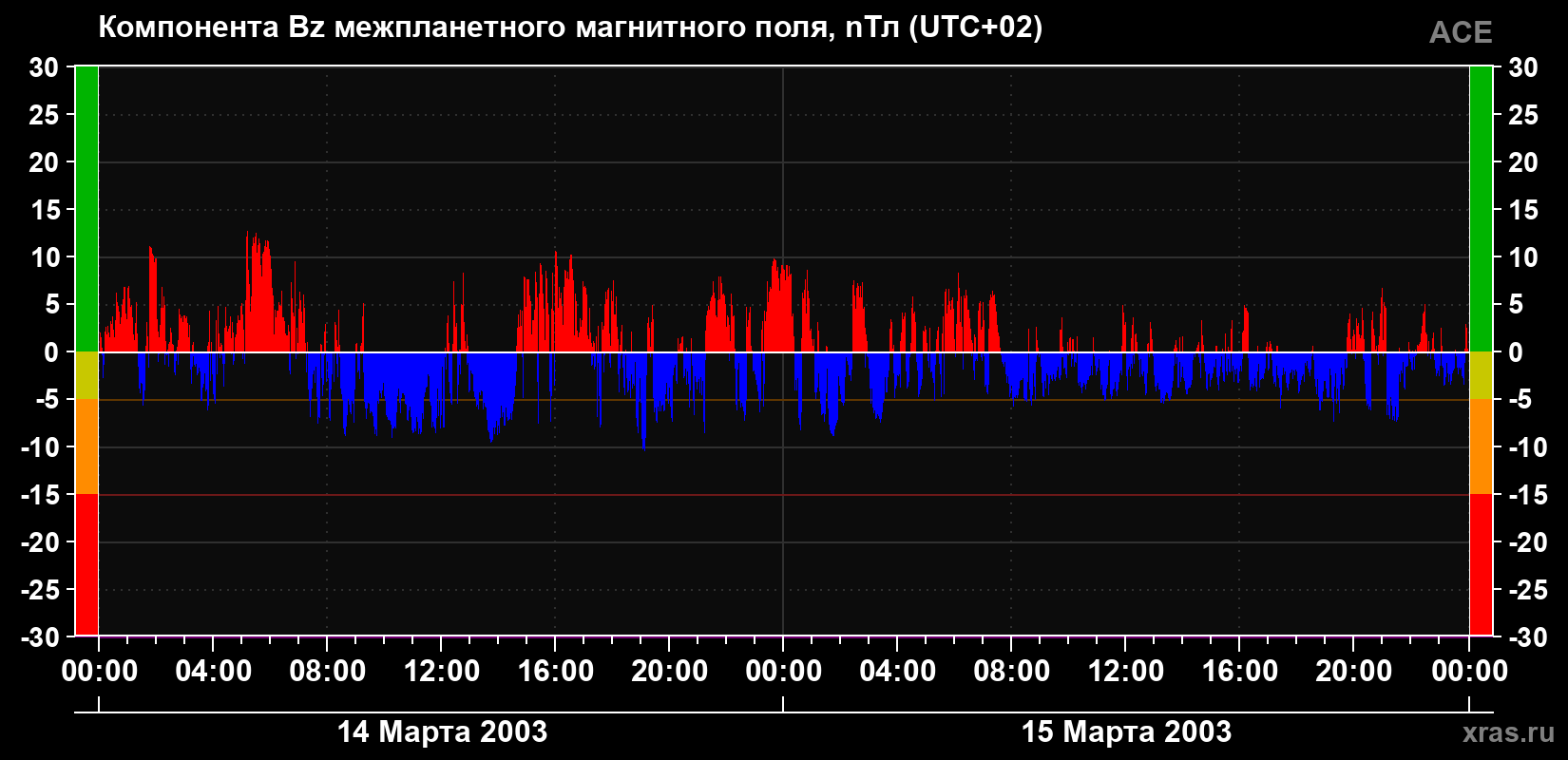 Компонента Bz магнитного поля солнечного ветра