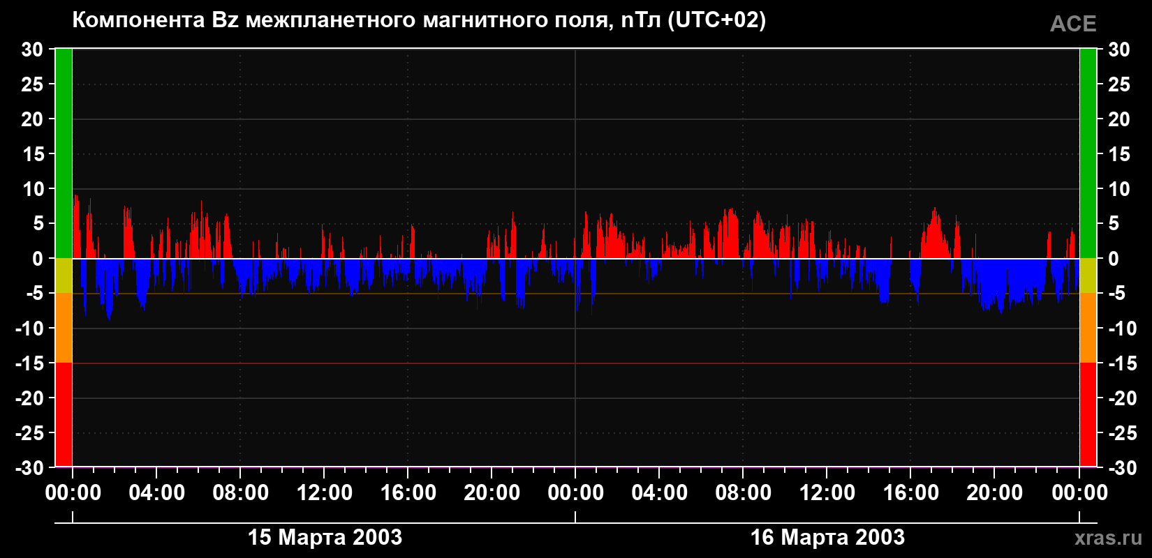 Компонента Bz магнитного поля солнечного ветра