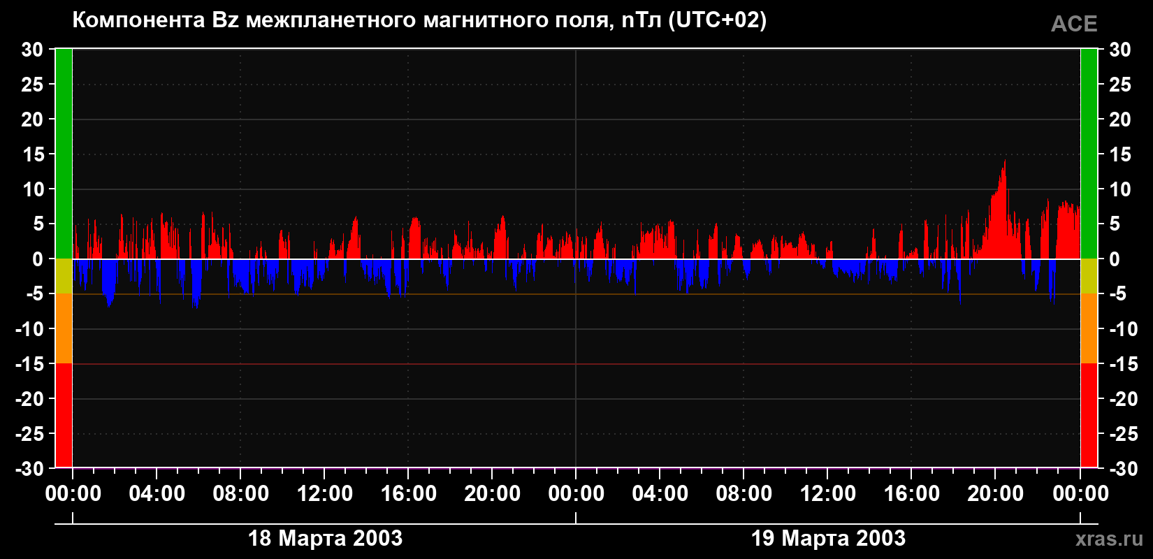 Компонента Bz магнитного поля солнечного ветра