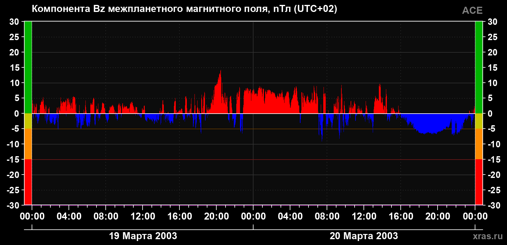 Компонента Bz магнитного поля солнечного ветра