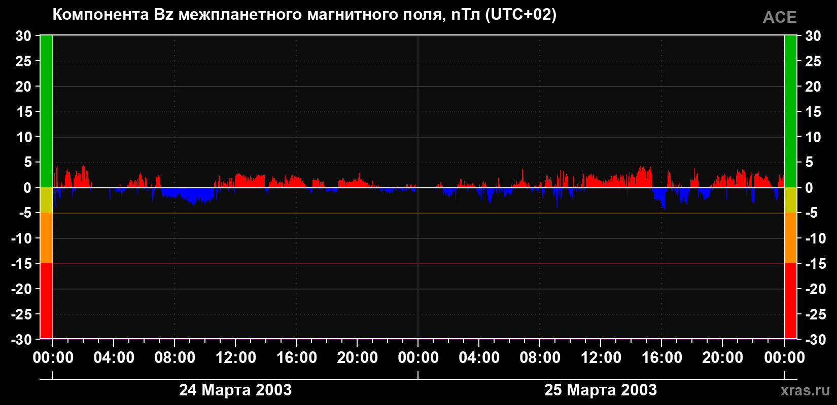 Компонента Bz магнитного поля солнечного ветра
