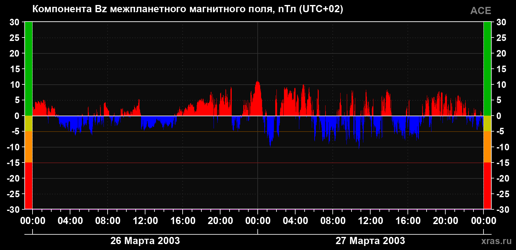Компонента Bz магнитного поля солнечного ветра