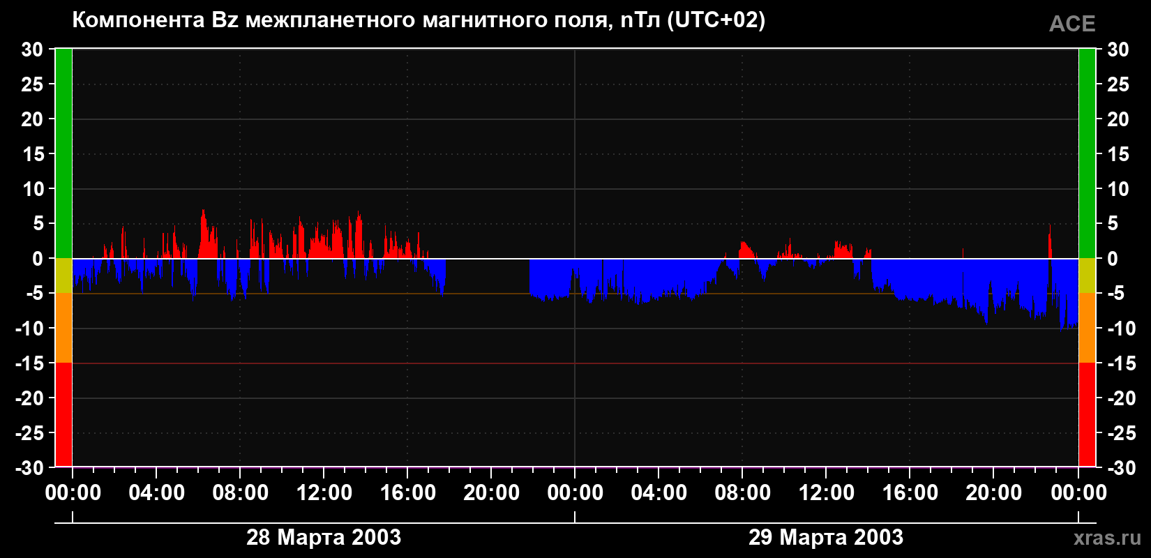 Компонента Bz магнитного поля солнечного ветра