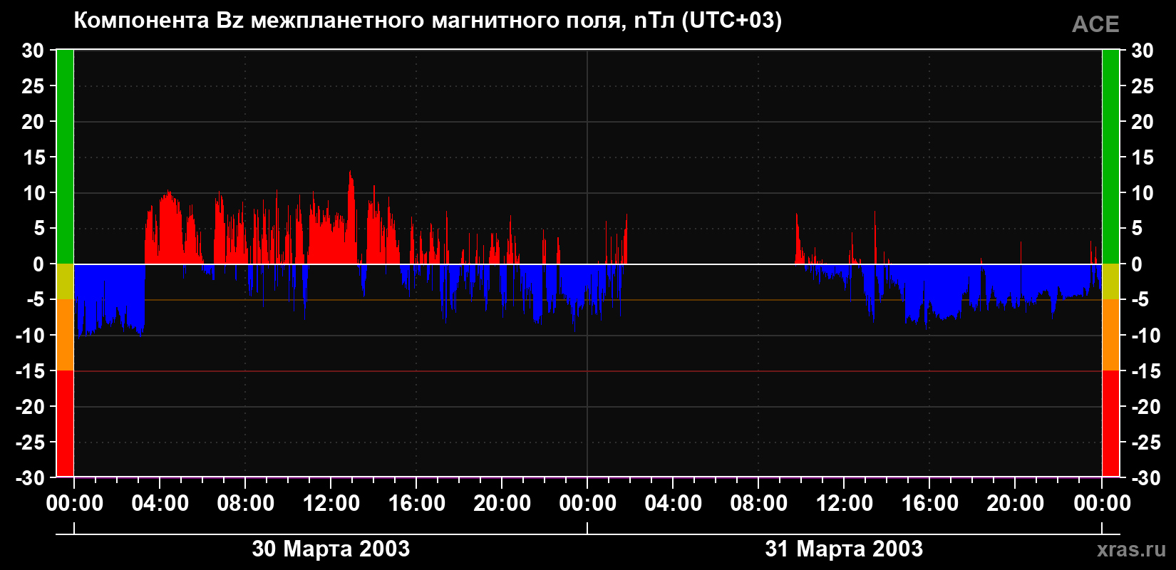 Компонента Bz магнитного поля солнечного ветра