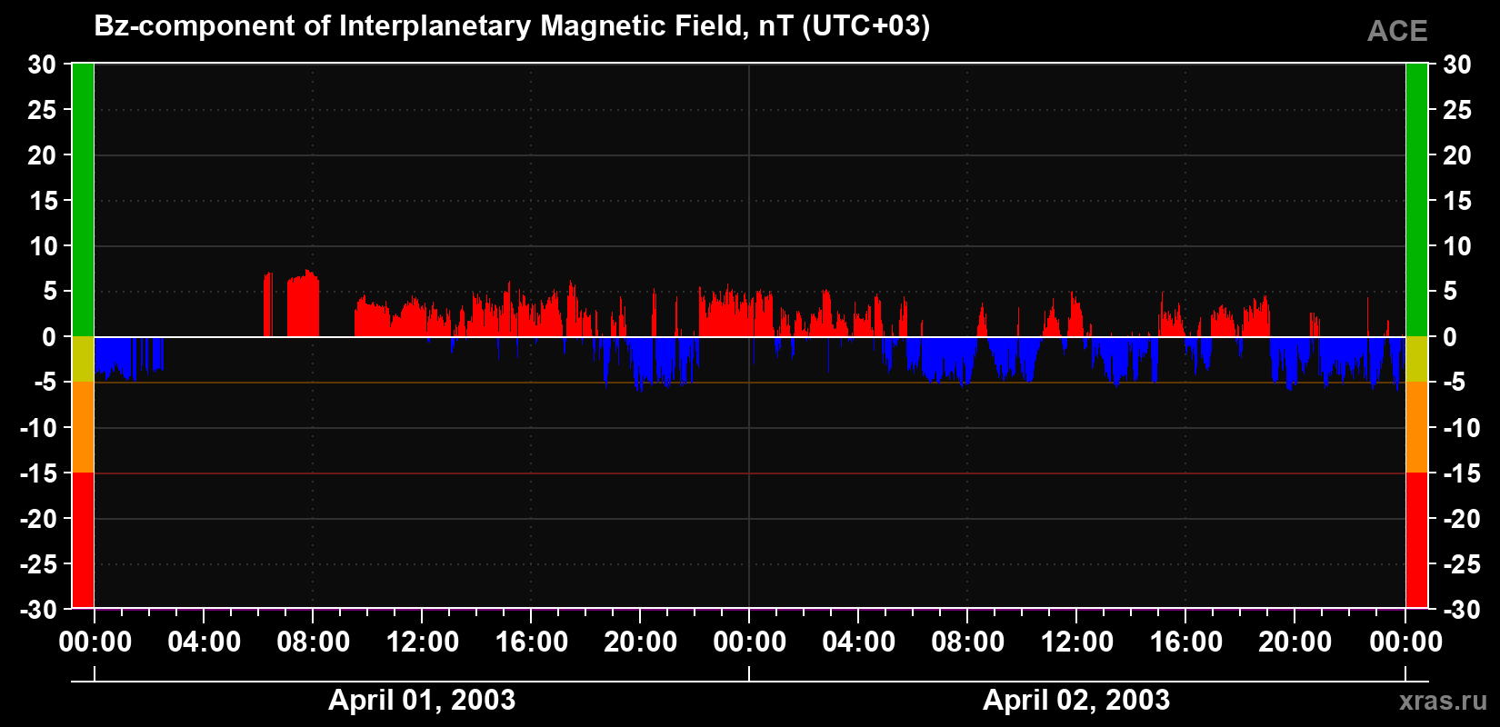 The Bz component of the solar wind magnetic field