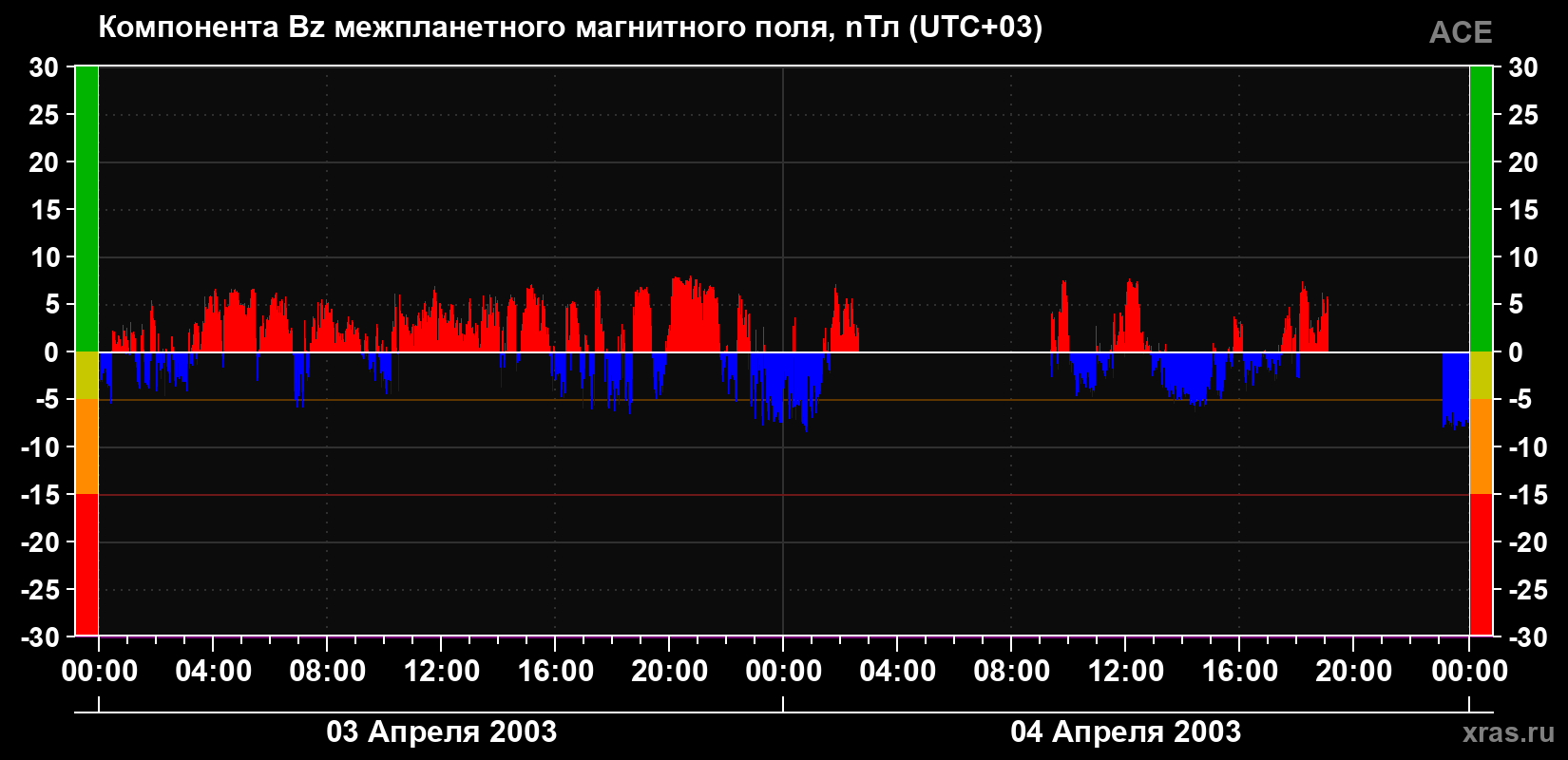 Компонента Bz магнитного поля солнечного ветра