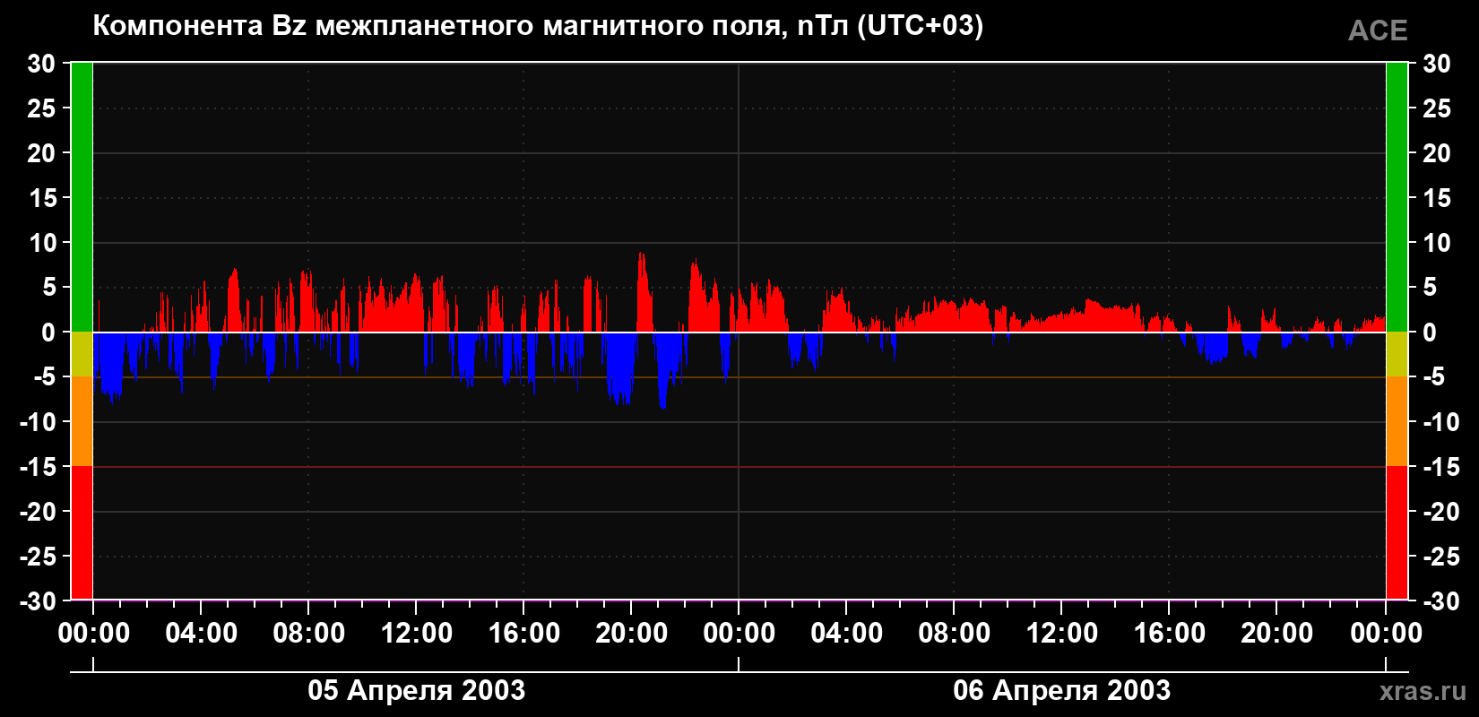 Компонента Bz магнитного поля солнечного ветра