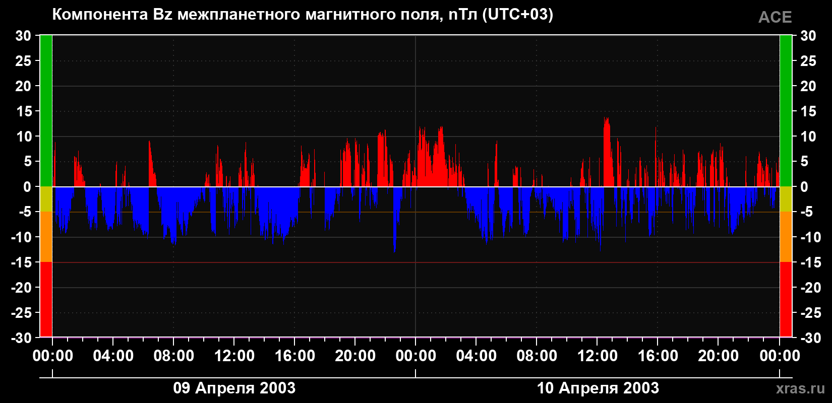 Компонента Bz магнитного поля солнечного ветра