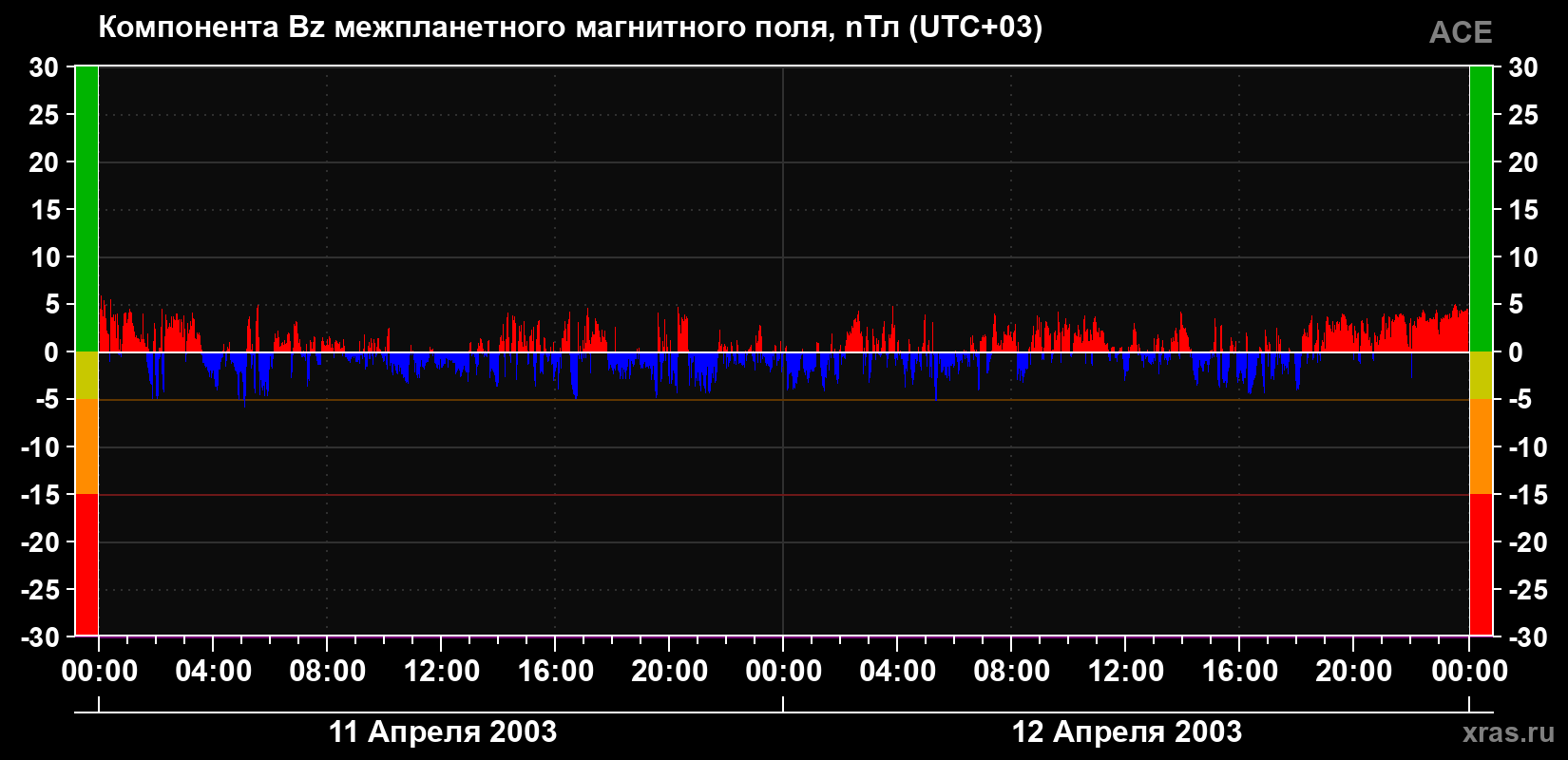 Компонента Bz магнитного поля солнечного ветра