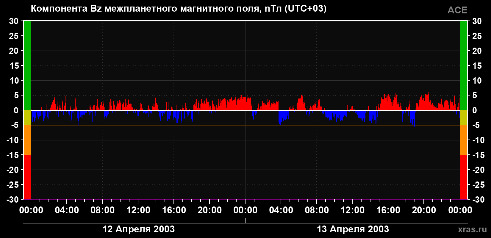 Компонента Bz магнитного поля солнечного ветра