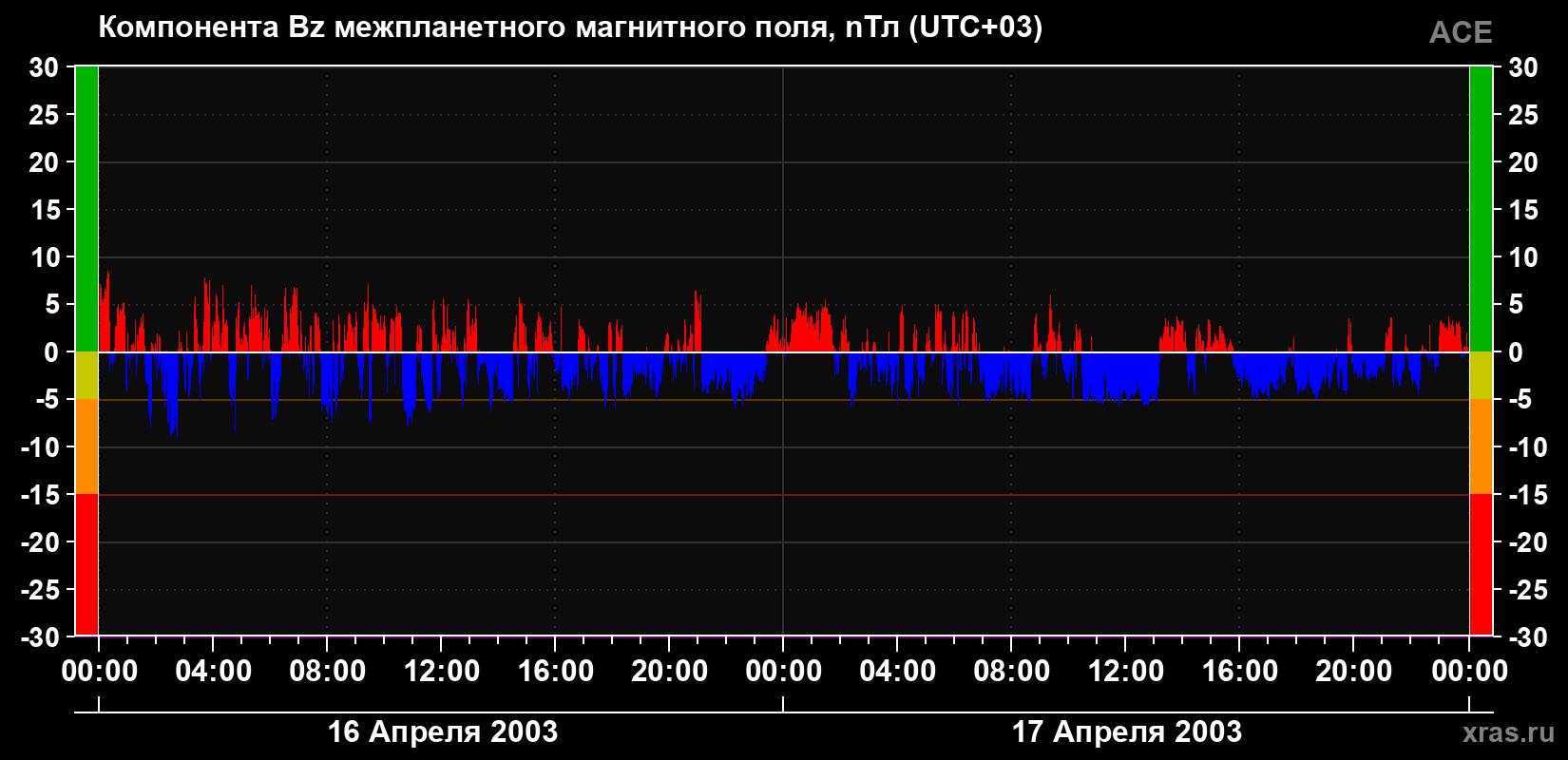 Компонента Bz магнитного поля солнечного ветра